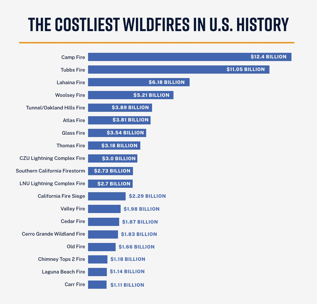 The Costliest Wildfires in U.S. History