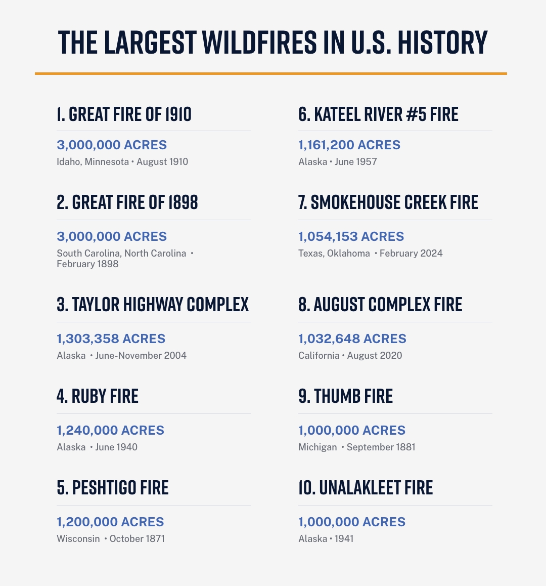 The Largest Wildfires in US History by Area Burned